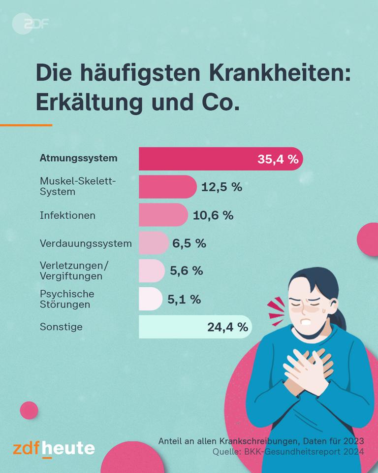 Die häufigsten Krankheiten 2023