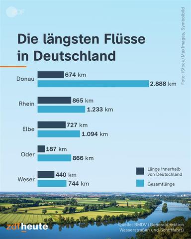 Die längsten Flüsse in Deutschland