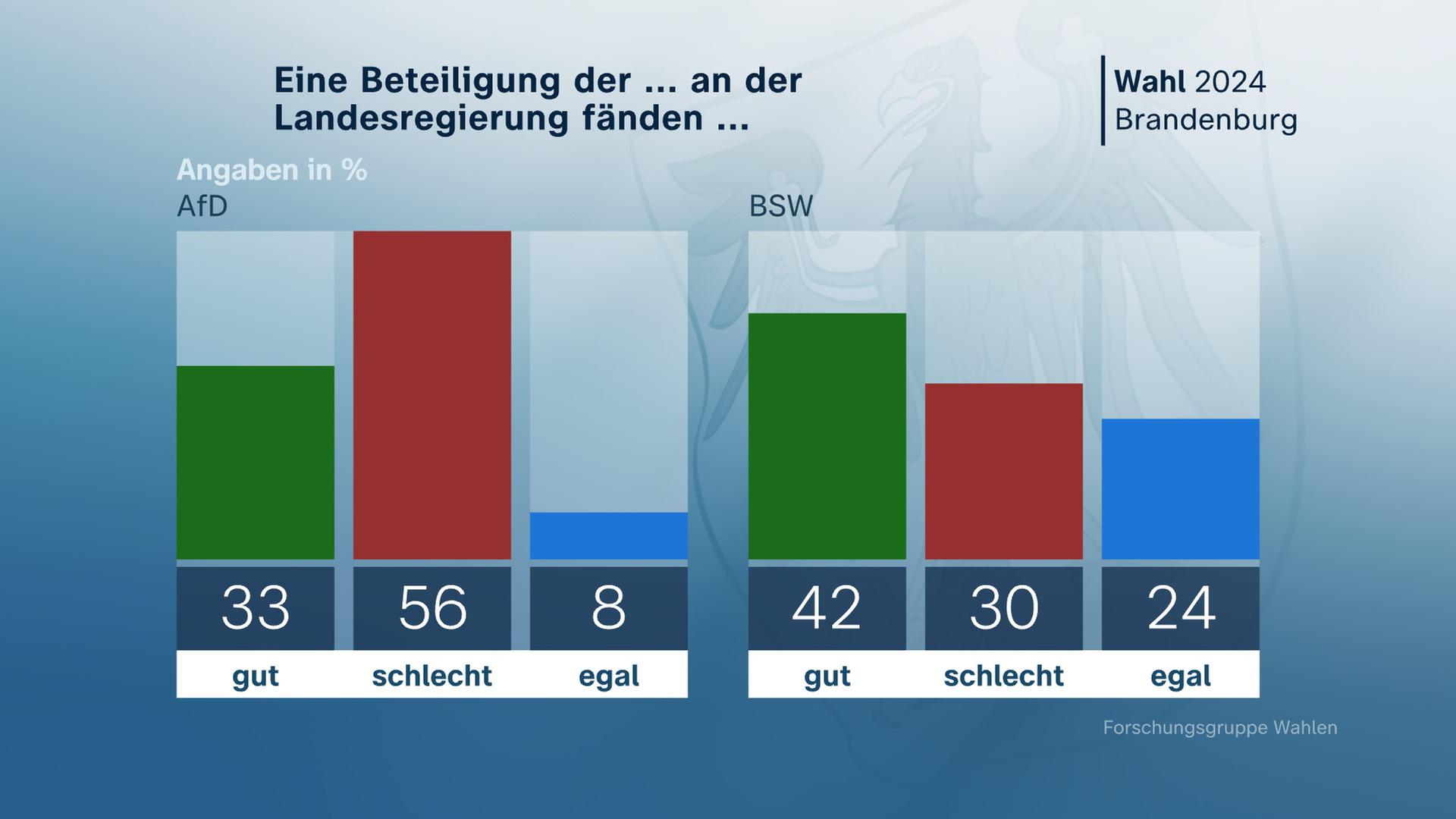 Landtagswahl Brandenburg, Beteiligung der Landesregierung