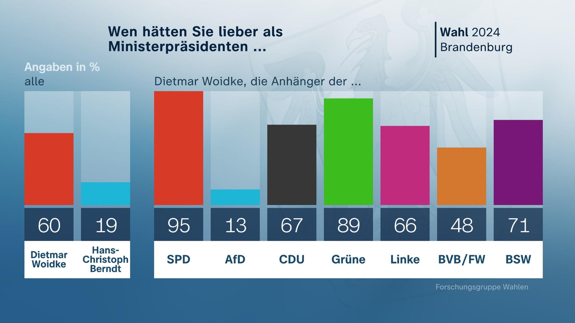 Landtagswahl Brandenburg, Frage nach dem Ministerpräsidenten