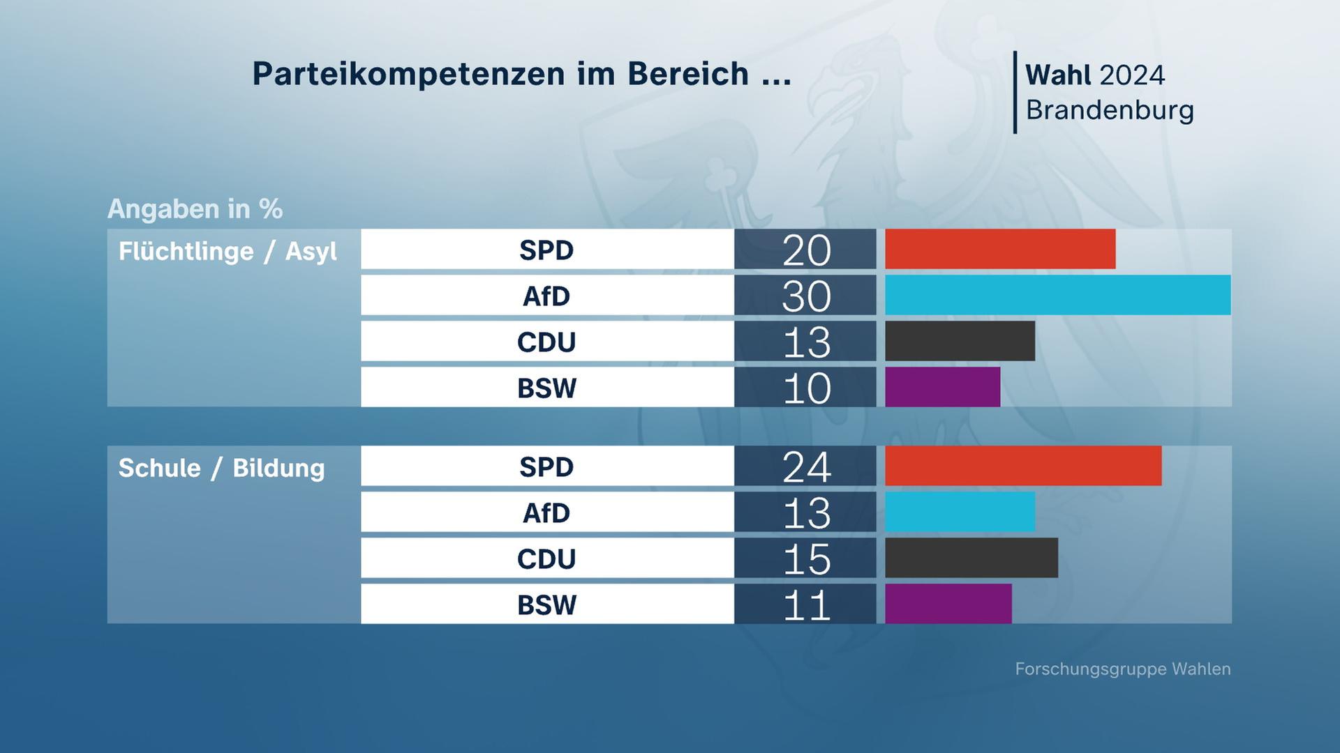 Landtagswahl Brandenburg, Parteikompetenzen im Bereich …