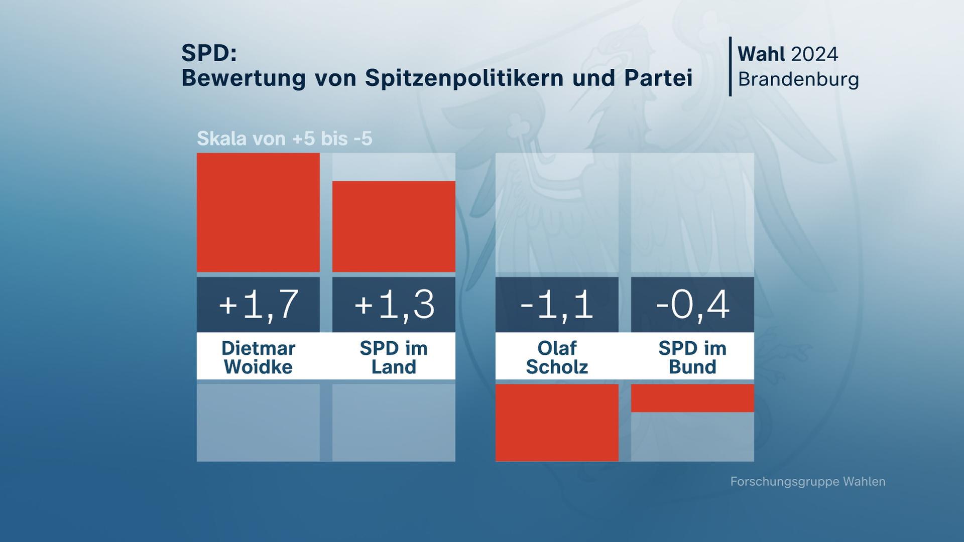 Landtagswahl, Brandenburg, SPD Bewertung von Spitzenpolitikern