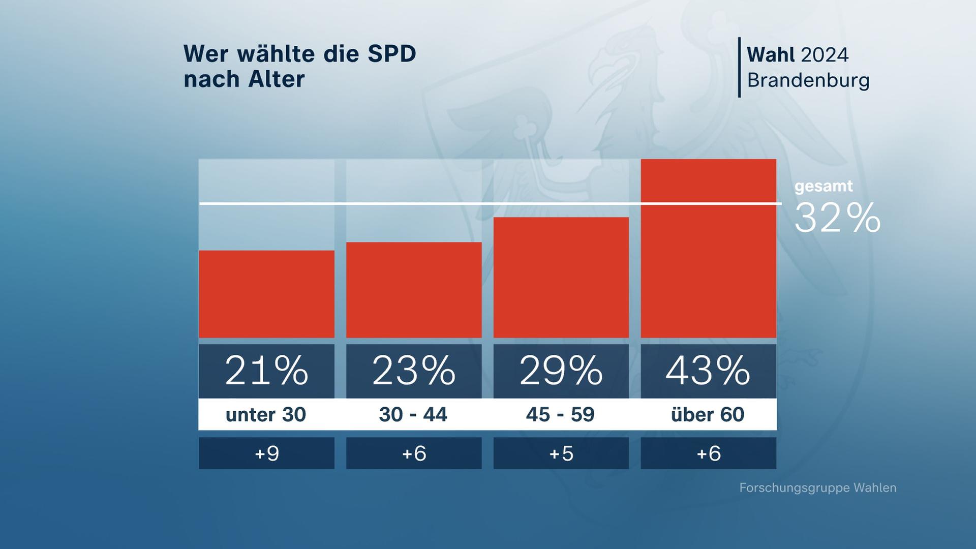 Eleições estaduais de Brandemburgo, eleitores do SPD por idade