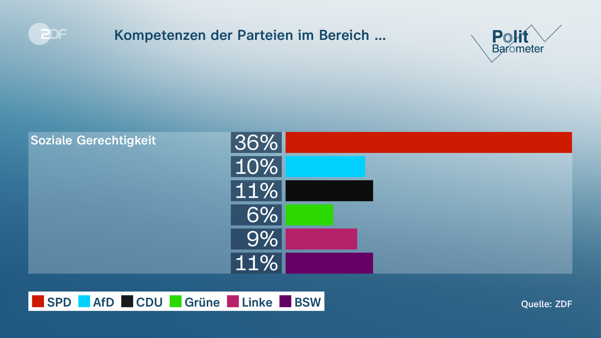 Eine Grafik zeigt die geschätzen Kompetenzen der Brandenburger Parteien im Bereich soziale Gerechtigkeit.