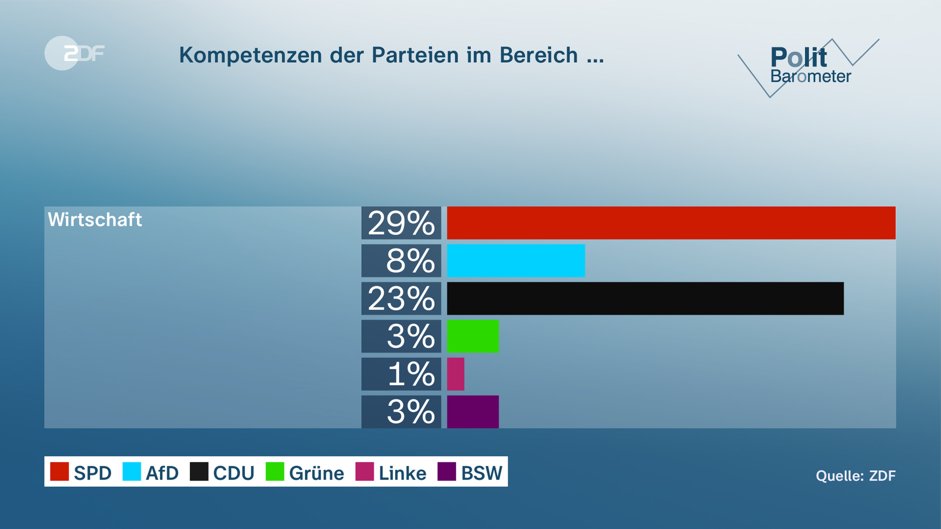 Eine Grafik zeigt die geschätzen Kompetenzen der Brandenburger Parteien im Bereich Wirtschaft.