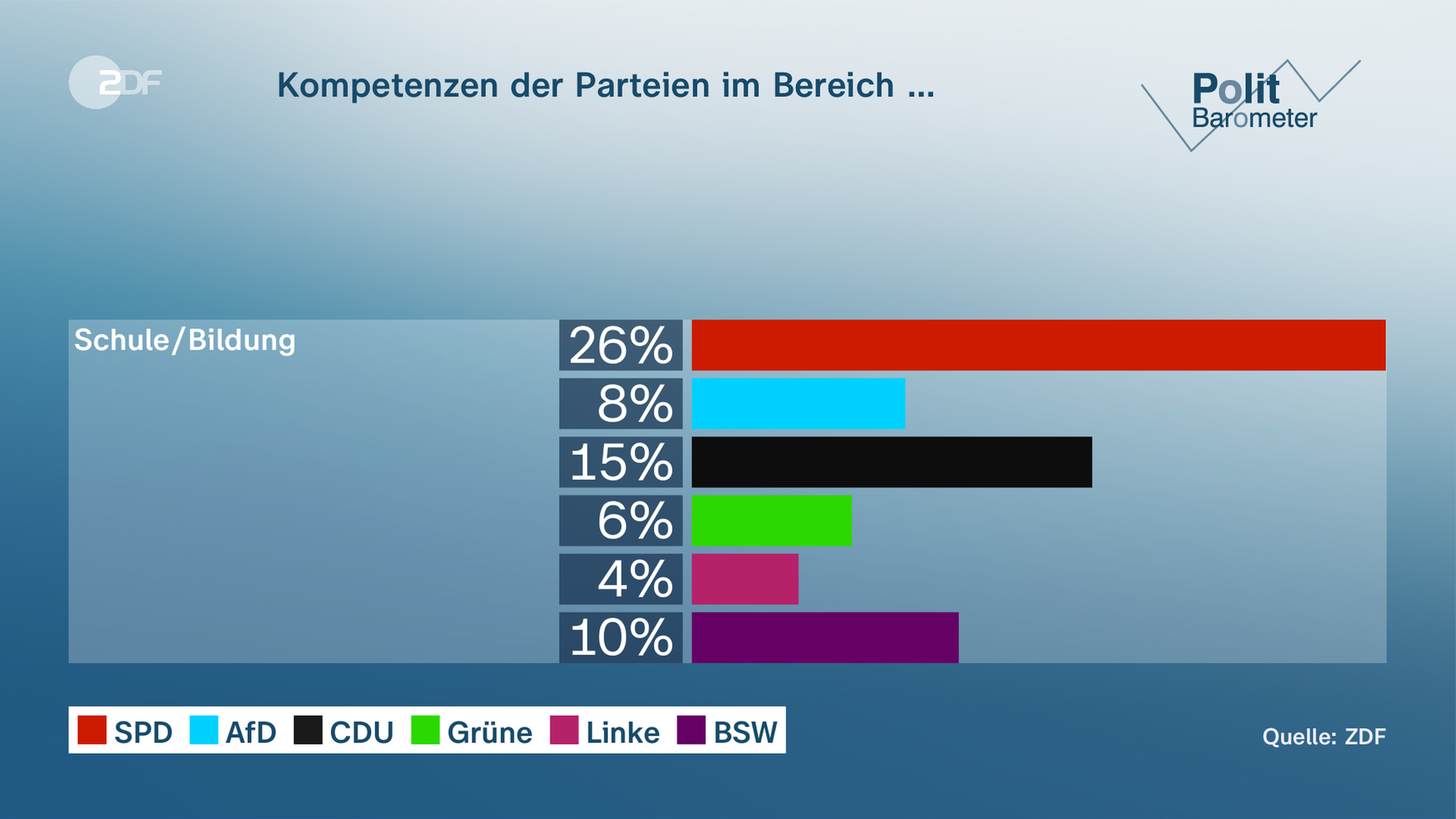 Eine Grafik zeigt die geschätzen Kompetenzen der Brandenburger Parteien im Bereich Schule/Bildung.