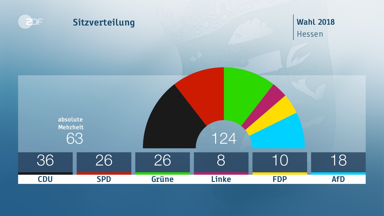 Landtagswahlen Hessen Sitzverteilungen und mögliche Koalitionen