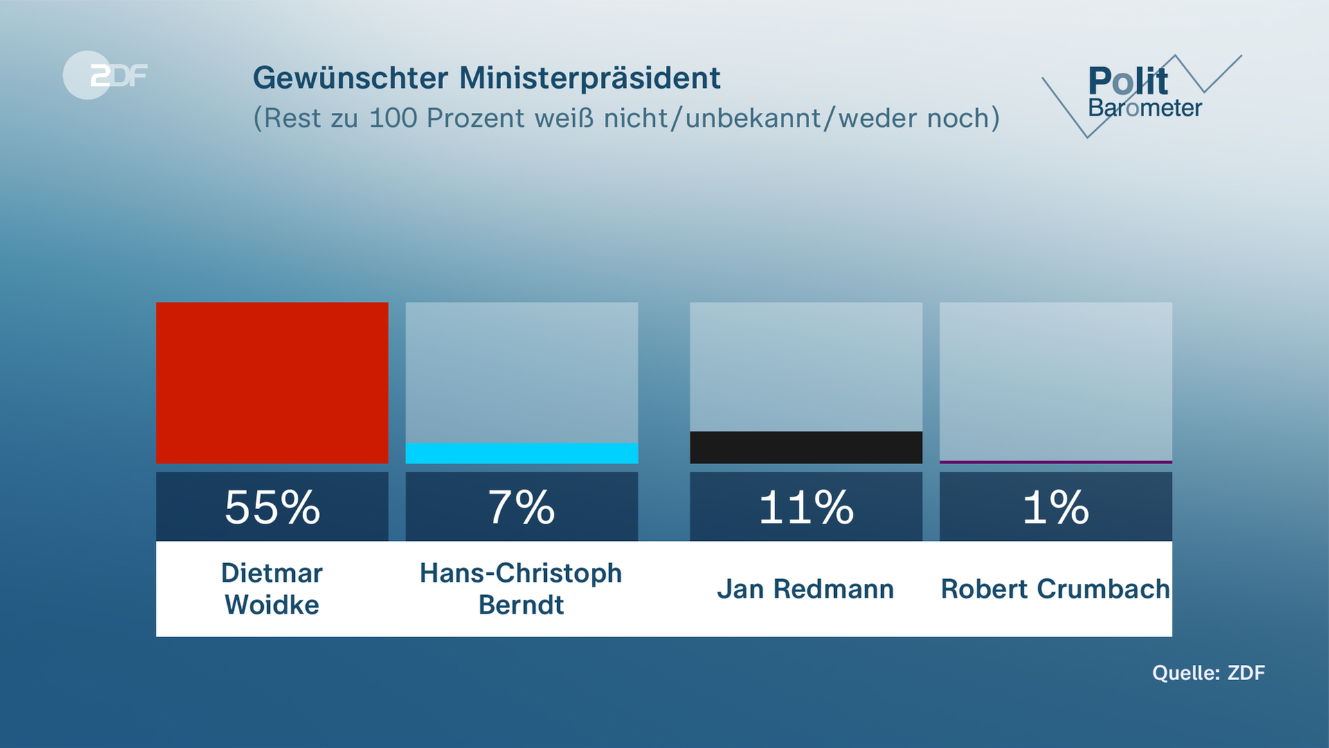 Eine Grafik zeigt den Zuspruch zu den vier Ministerpräsidentschaftskandidaten in Brandenburg.