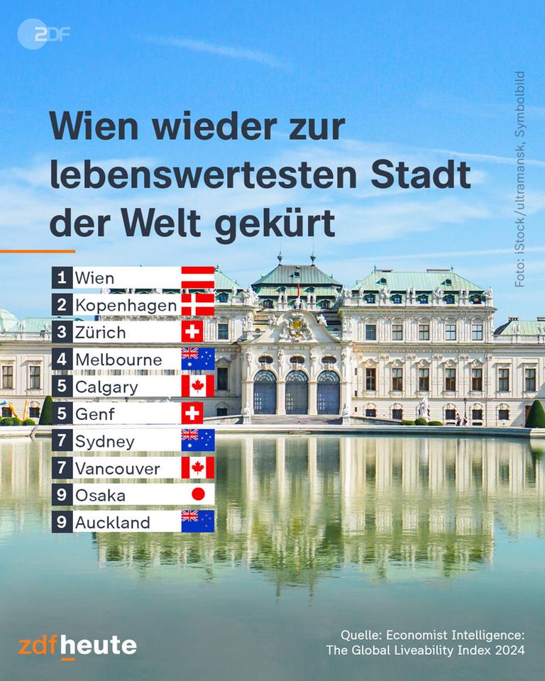 "Economist"-Ranking 2024: Wien Wieder "lebenswerteste" Stadt - ZDFheute