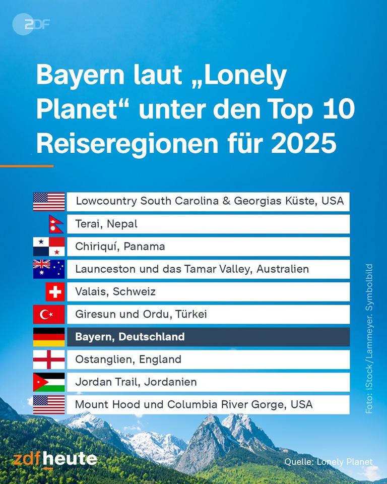 Bayern gehört für den Reiseführer 'Lonely Planet' zu den zehn besten Reiseregionen im kommenden Jahr. 