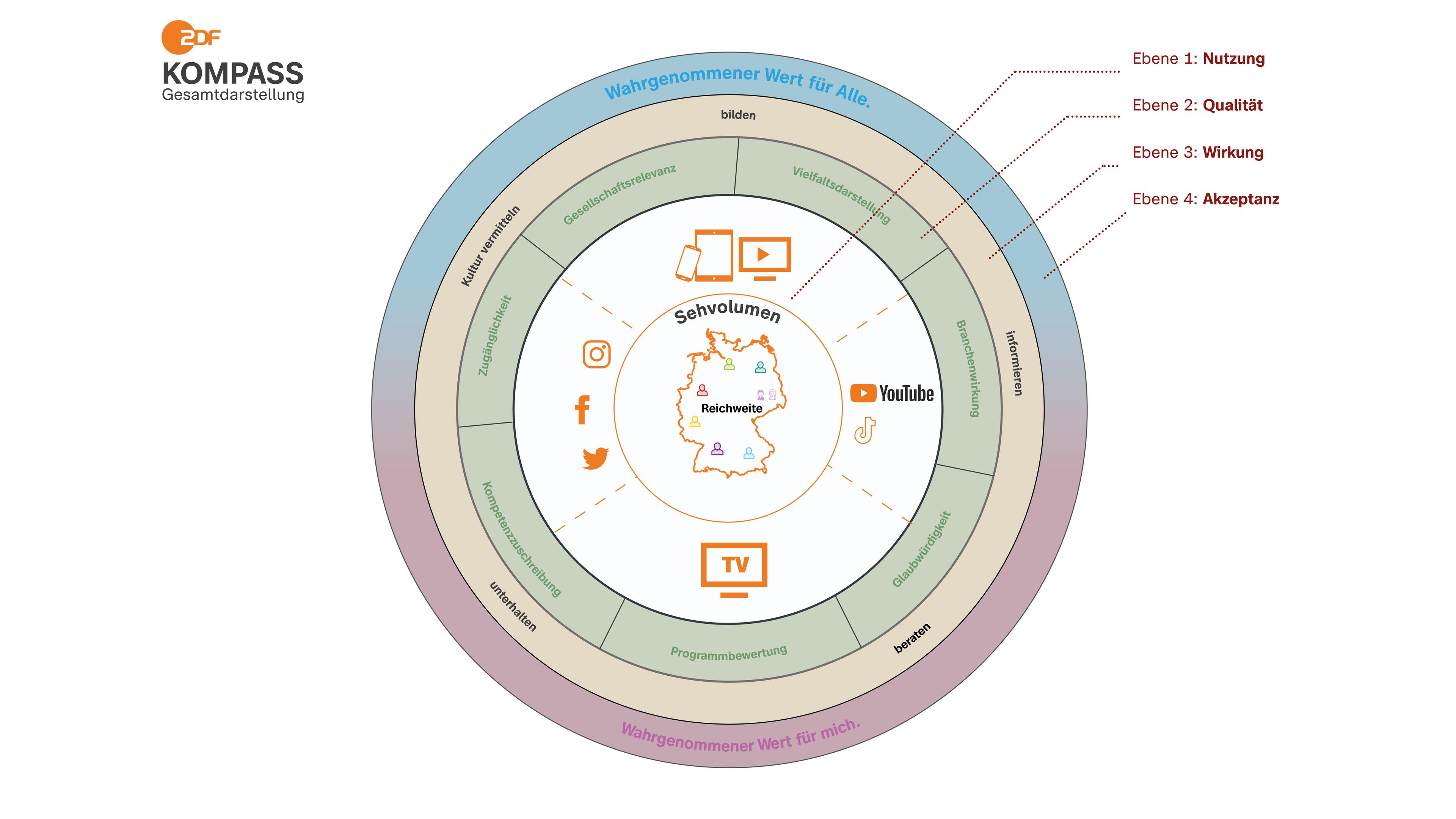 Der ZDF Qualitätskompass der Medienforschung