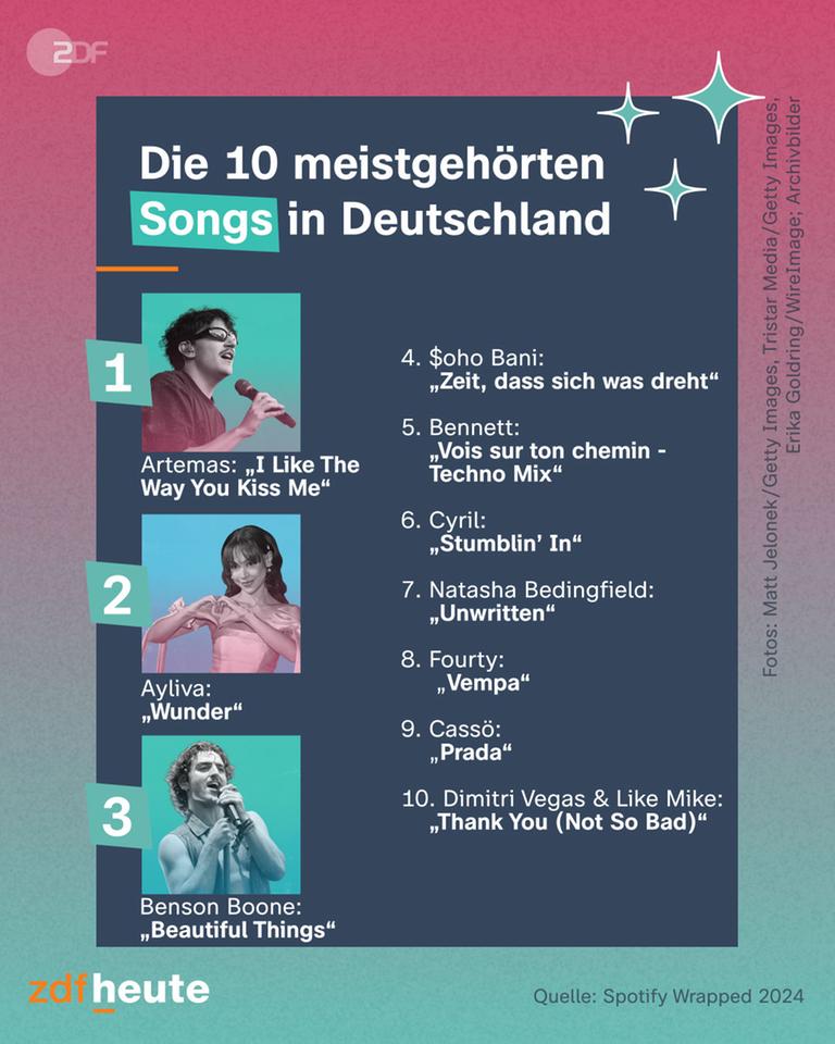 Meistghörte Songs in Deutschland 2024