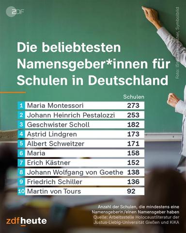 Grafik: Die beliebtesten Namensgeber*innen für Schulen in Deutschland