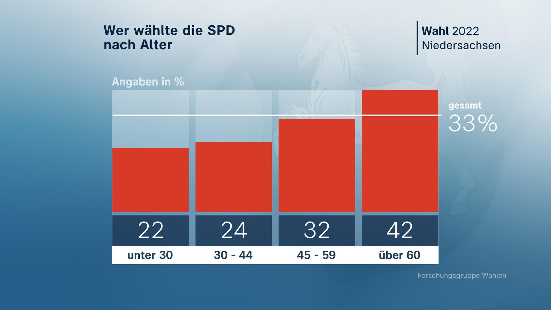 SPD-Wähler nach Alter