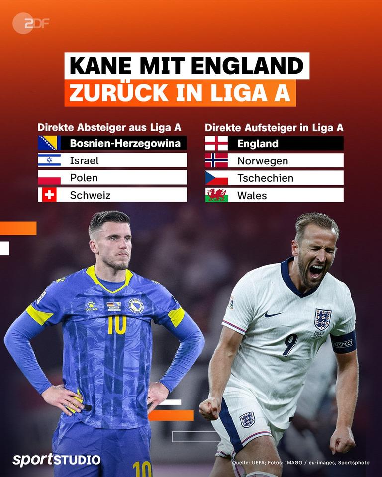 Grafik Auf- und Absteiger Nations League Liga A