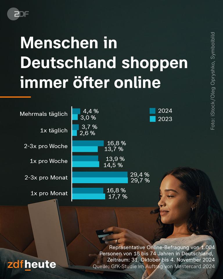 Menschen in Deutschland shoppen immer öfter online