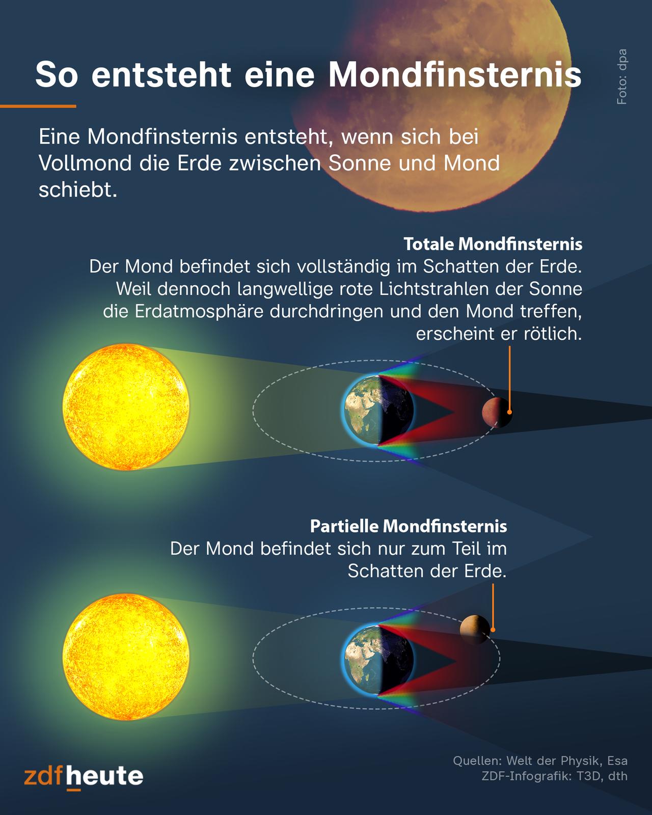 Grafische Darstellung einer totalen und einer partiellen Mondfinsternis