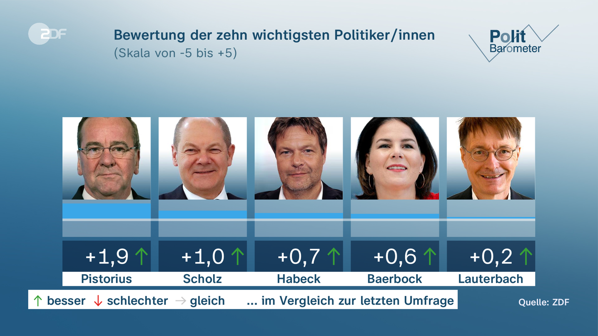 Politbarometer 17.03.2023, Bewertung der zehn wichtigsten Politiker/innen