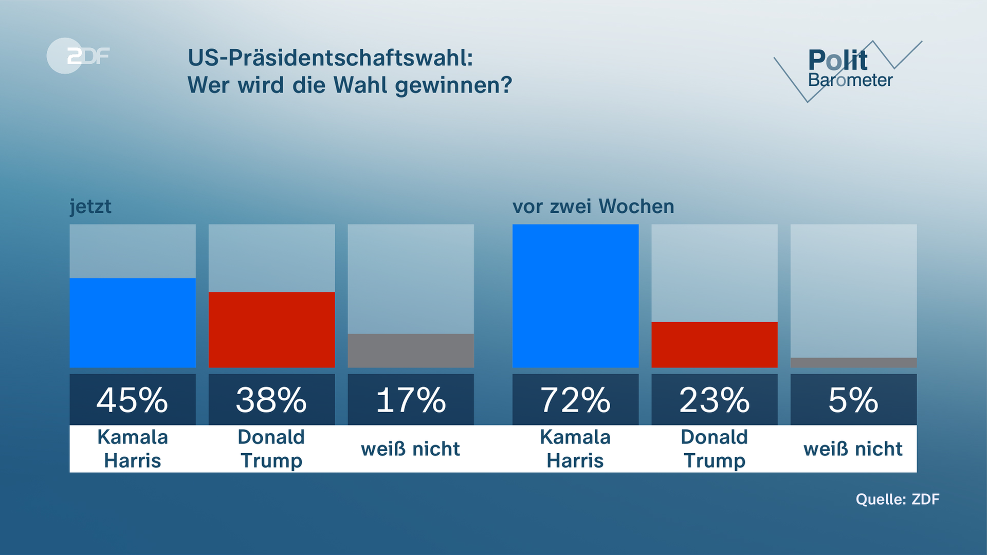 US-Präsidentschaftswahl: Wer wird die Wahl gewinnen?