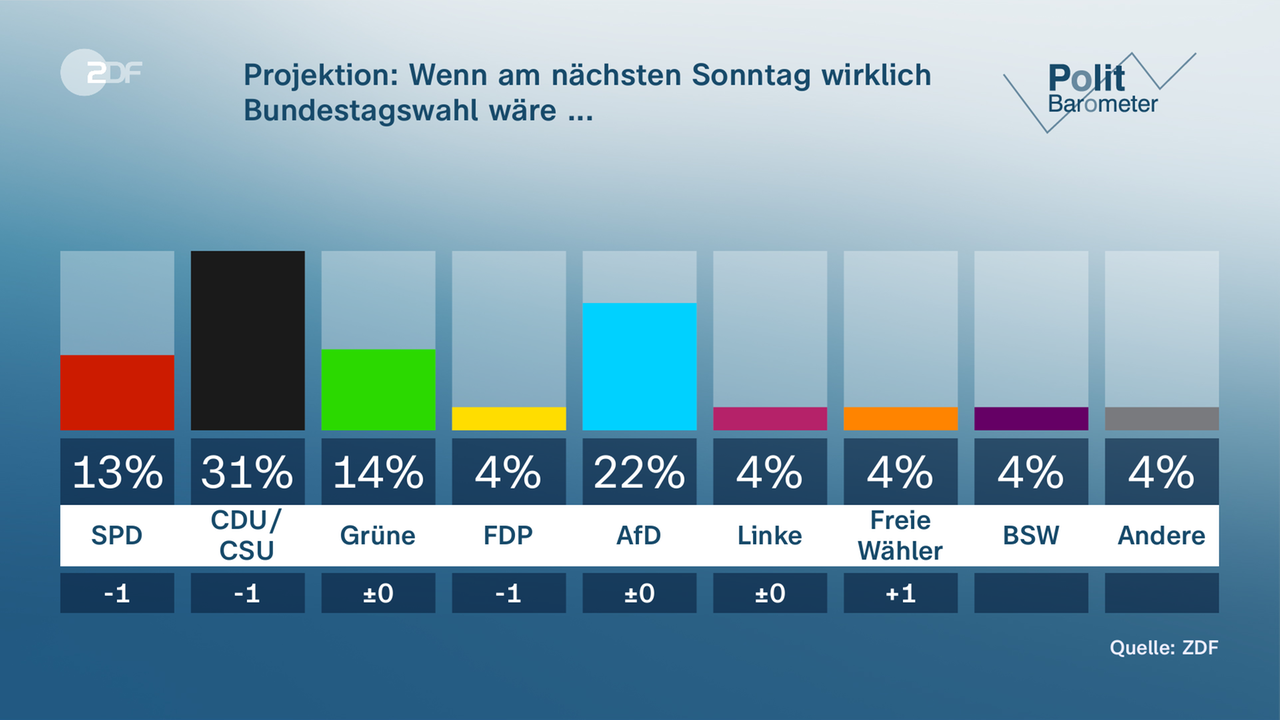 Politbarometer: Scholz, Habeck Und Lindner Im Umfragetief - ZDFheute