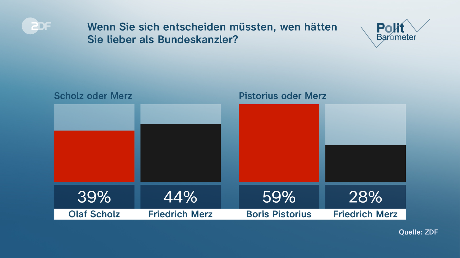 Grafik zu der Frage, wenn die Befragten lieber als Bundeskanzler hätten. Scholz würde mit 39 Prozent schlechter abschneiden als Merz (44 Prozent), Pistorius (59 Prozent) ist aber beliebter als Merz (28 Prozent).