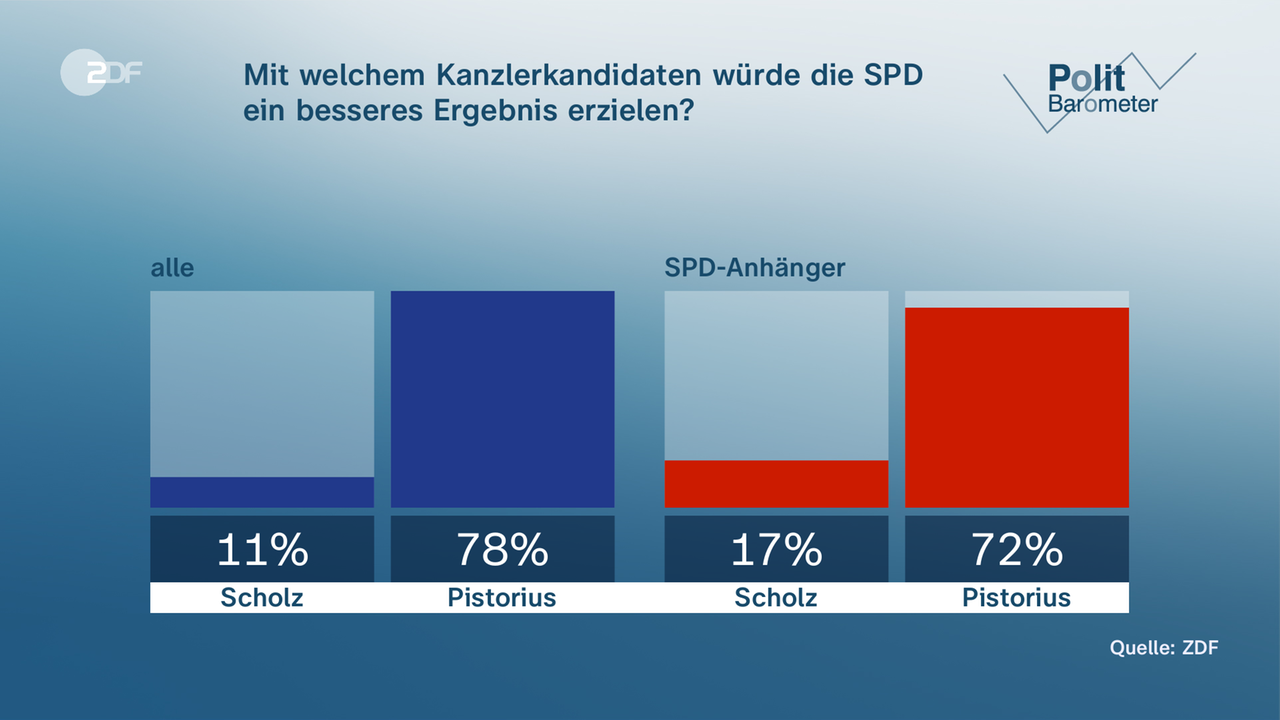 Grafik zu der Frage, mit welchem Kanzlerkandidaten die SPD ein besseres Ergebnis erzielen würde. Unter allen Befragten sagen 11 Prozent Scholz und 78 Prozent Pistorius.