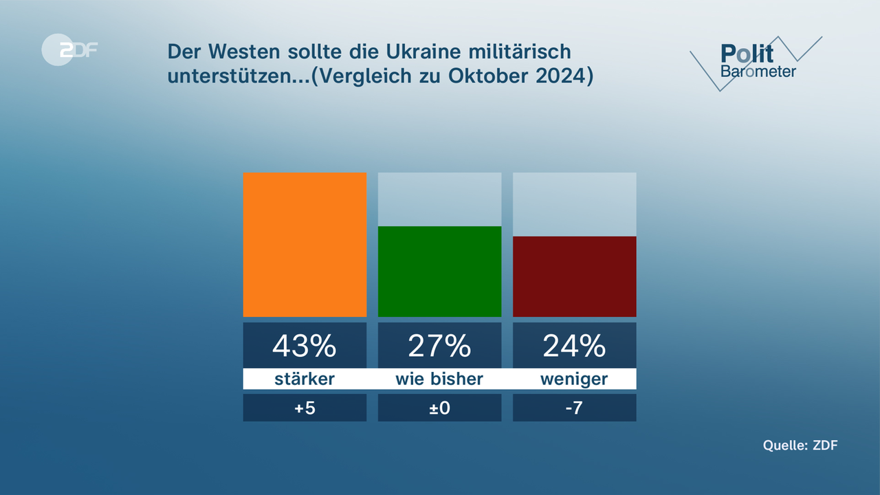 Grafik zu der Frage, ob der Westen die Ukraine militärisch unterstützen sollte. 43 Prozent beantworten die Frage mit "stärker", 27 Prozent "wie bisher", 24 Prozent "weniger"