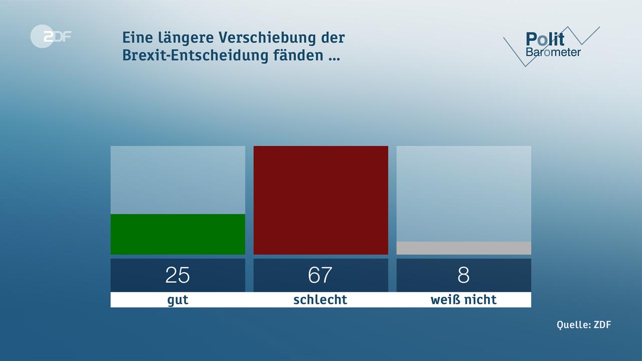 ZDF-Politbarometer: Mehrheit Rechnet Mit Brexit-Aufschub - ZDFheute