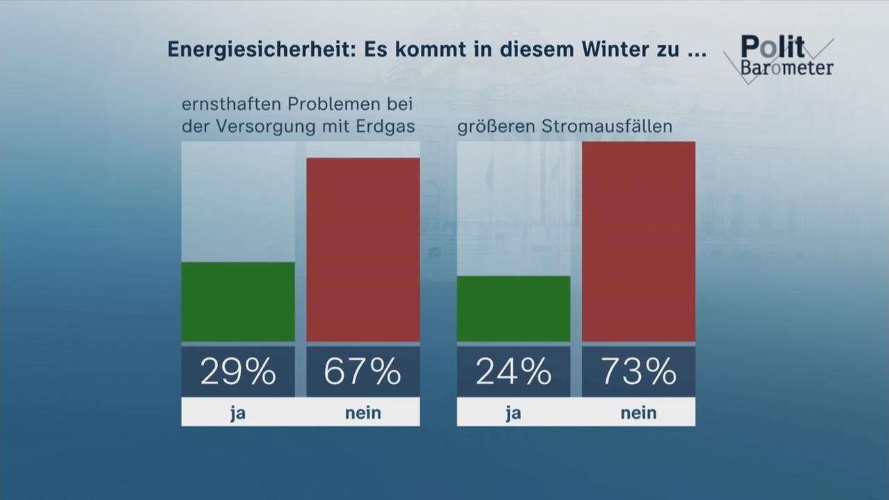 heute in Deutschland Politbarometer ZDFheute