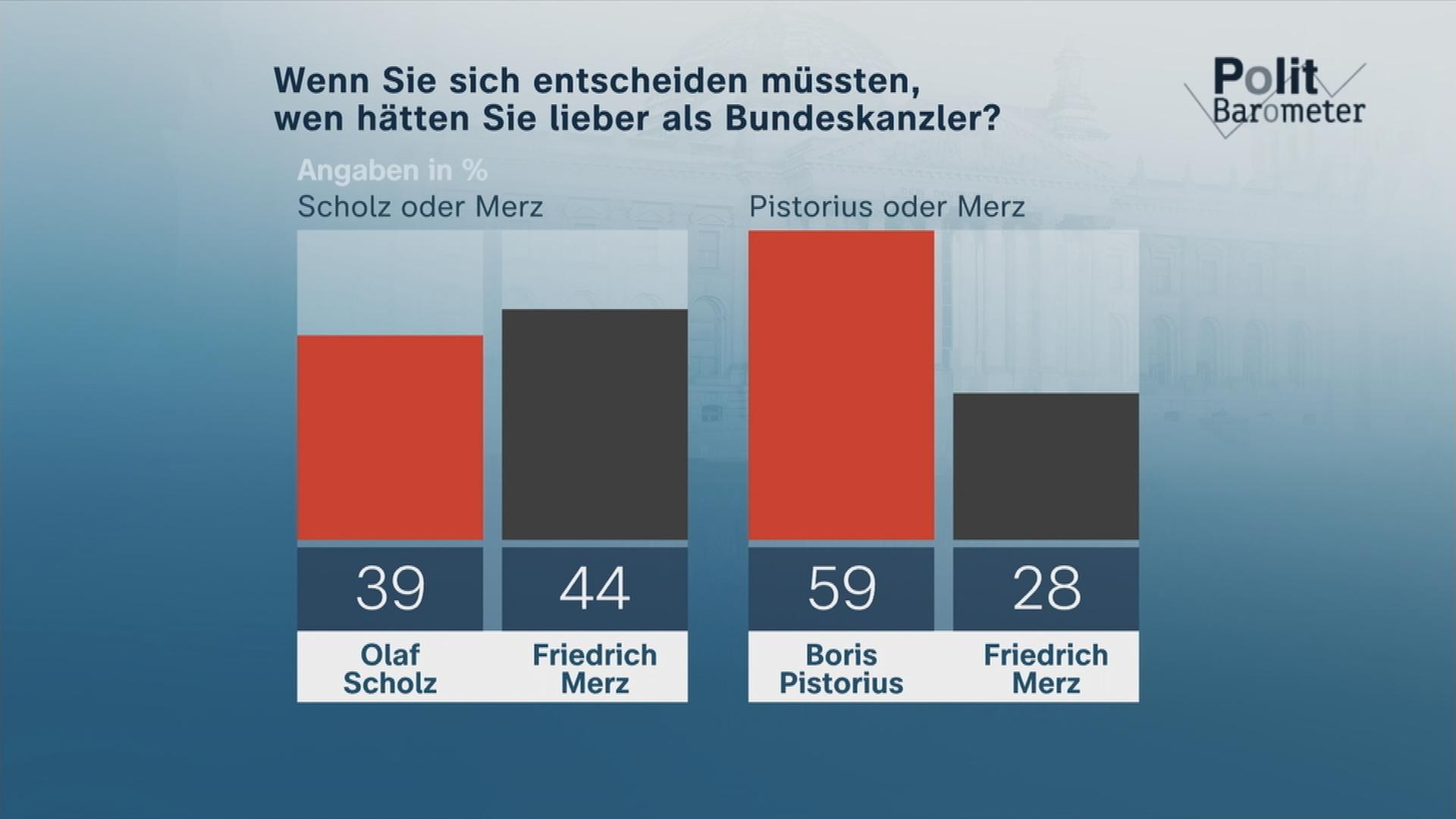 ZDF-Politbarometer 22.11.2024, Grafik Kanzlerfrage