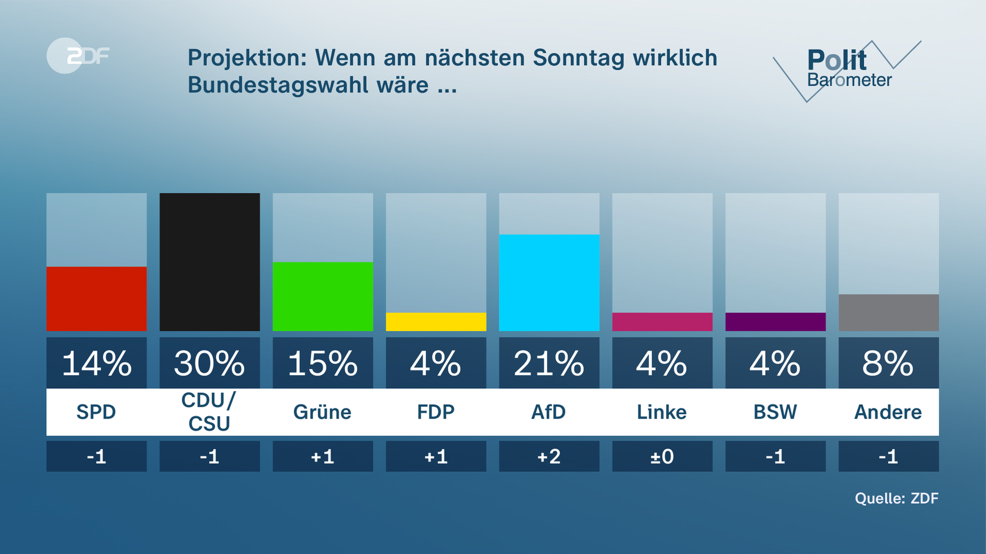 ZDF-Politbarometer