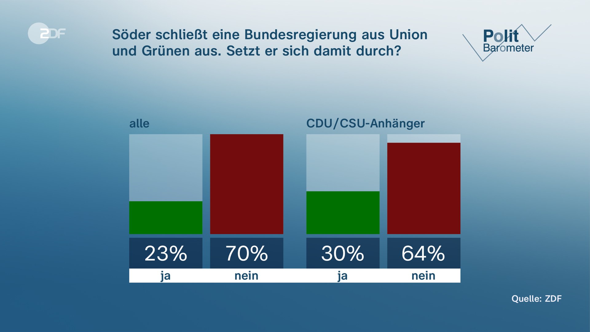 ZDF-Politbarometer