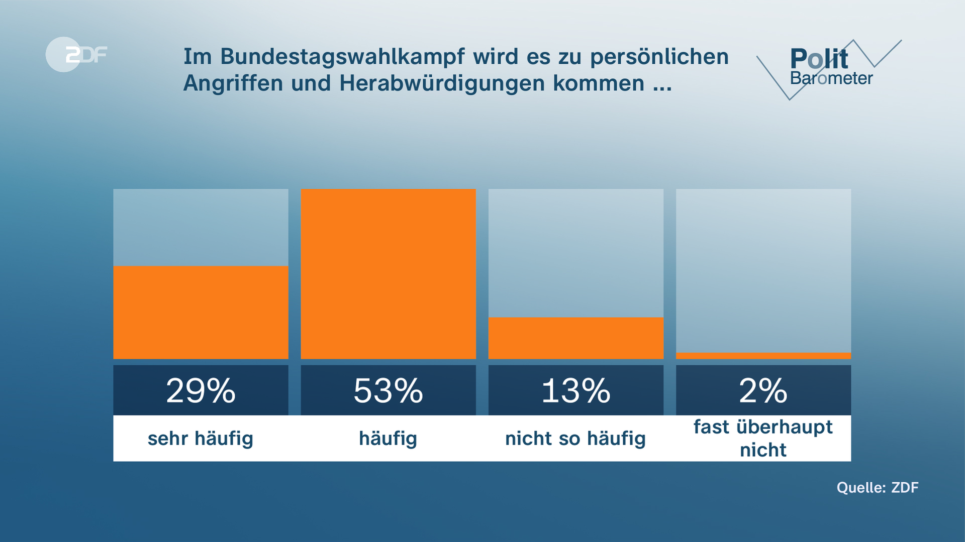 ZDF-Politbarometer