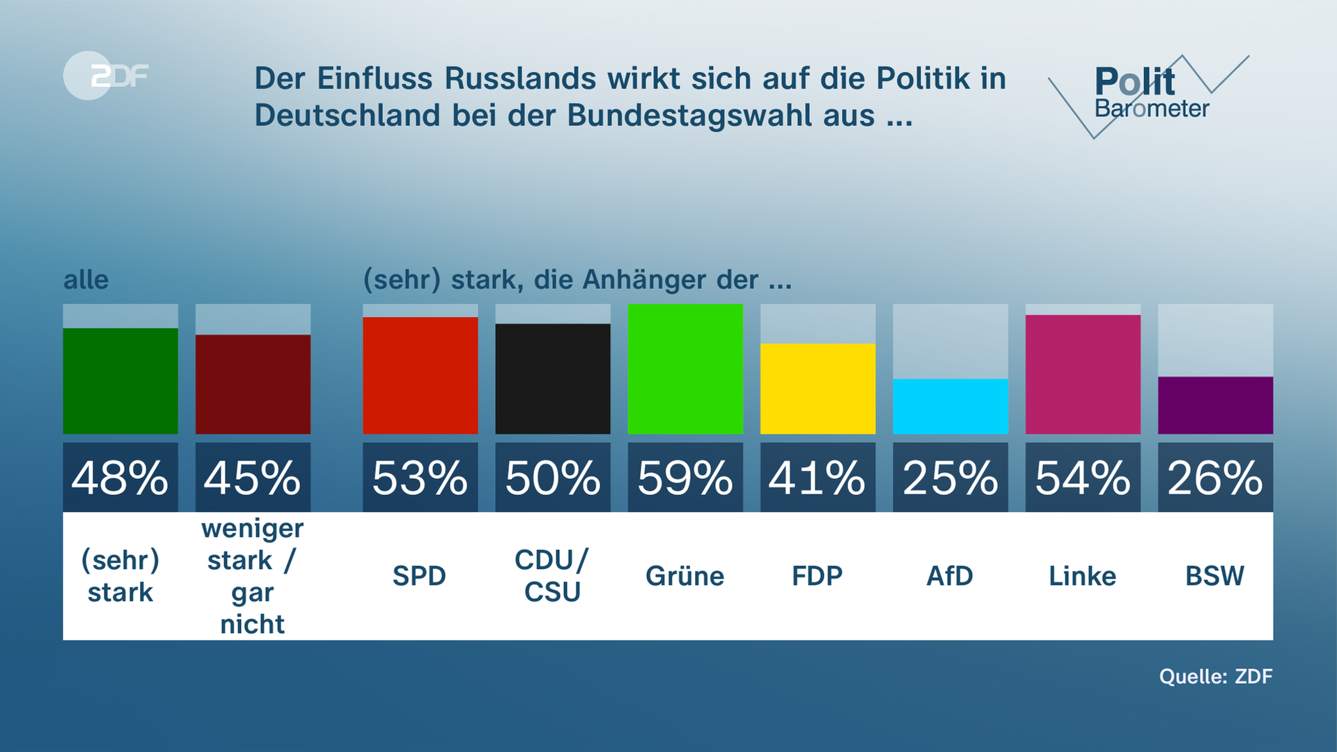 ZDF-Politbarometer