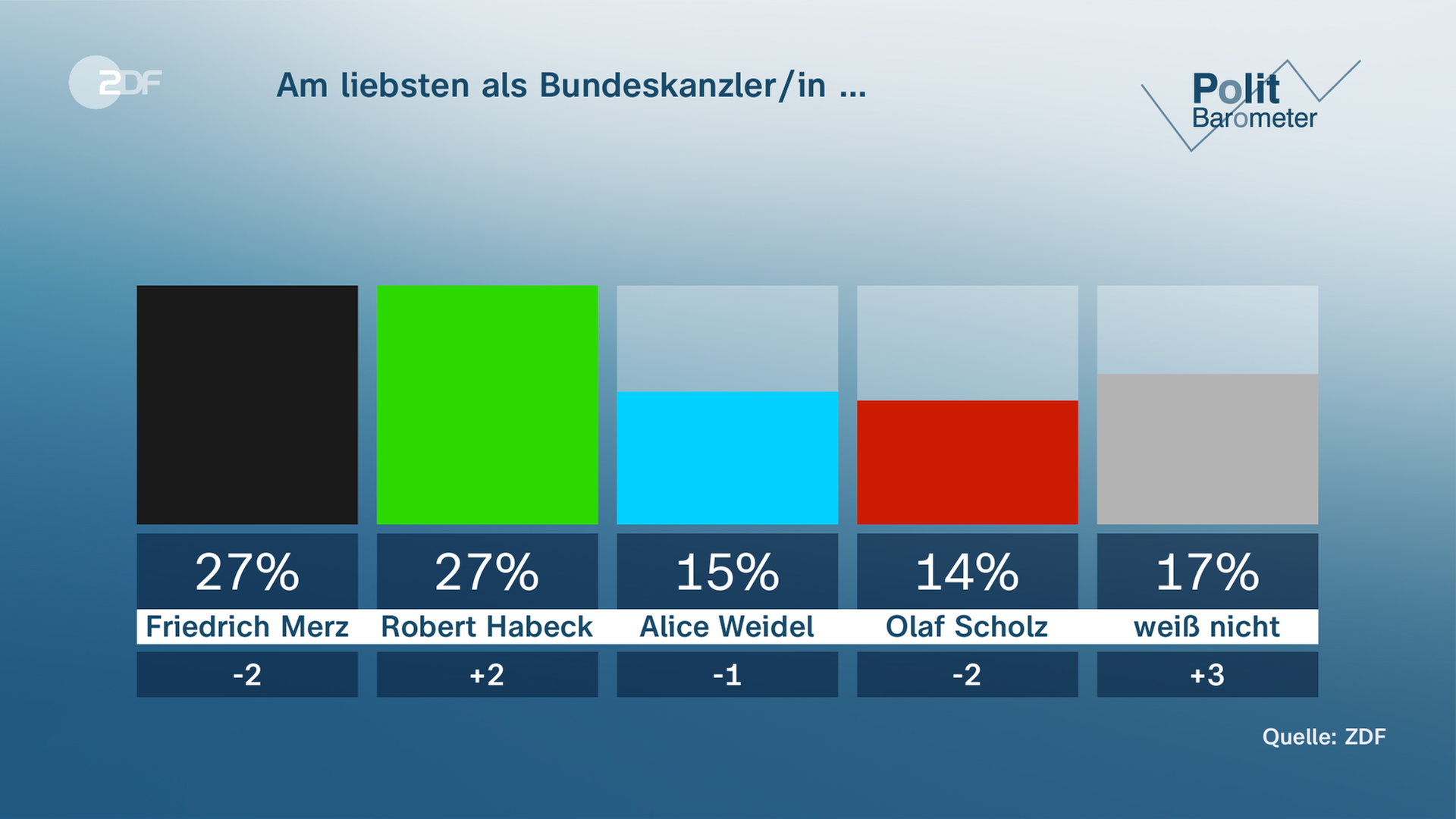 ZDF-Politbarometer