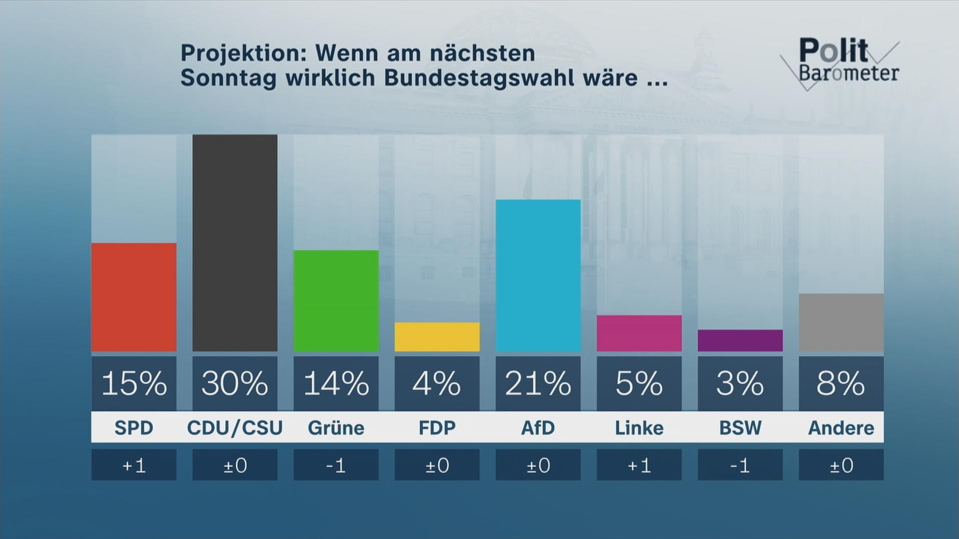 Politbarometer: AfD