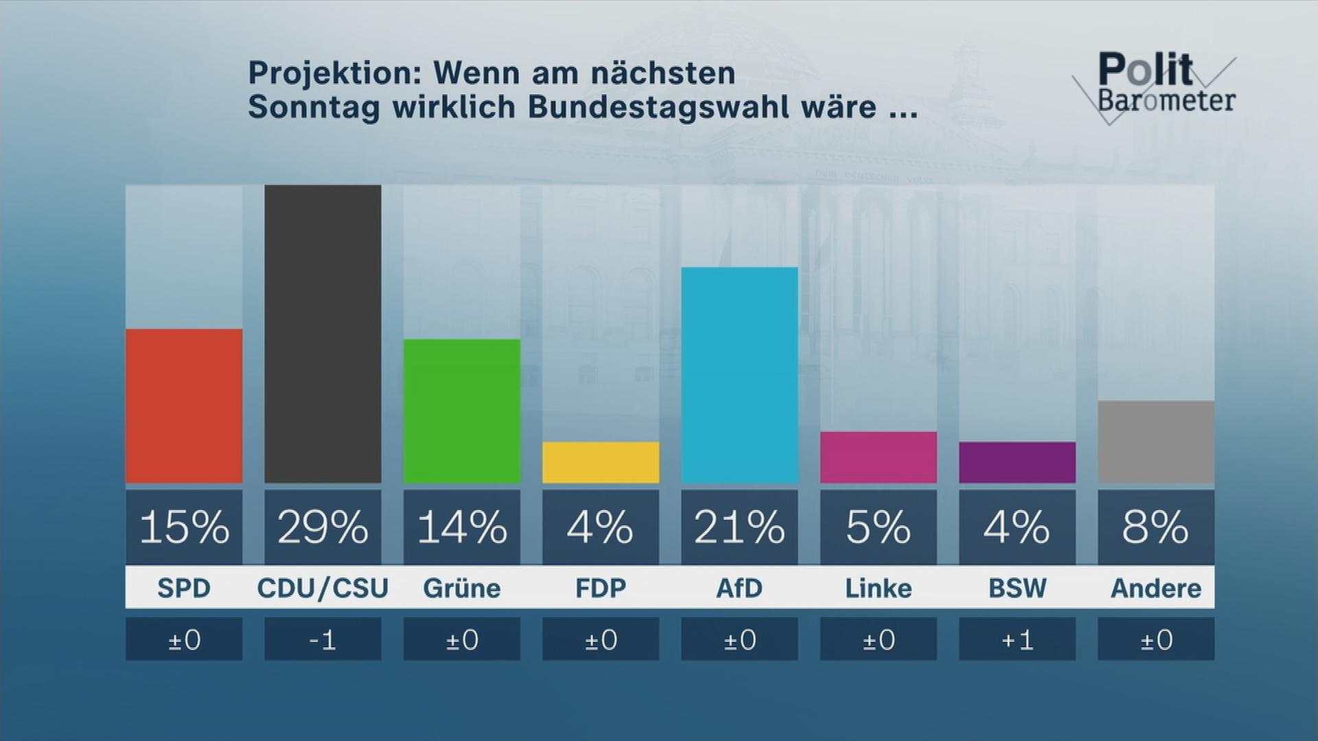 Aktuelle Zahlen im ZDF-Politbarometer