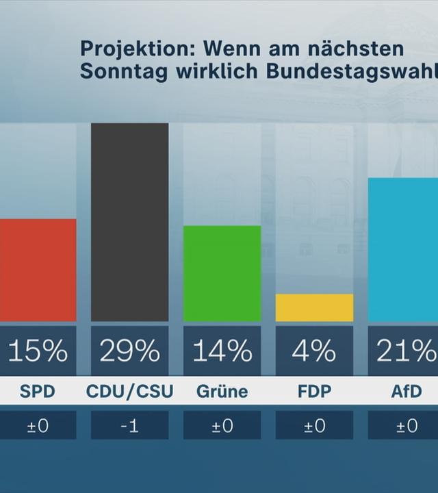 Aktuelle Zahlen im ZDF-Politbarometer