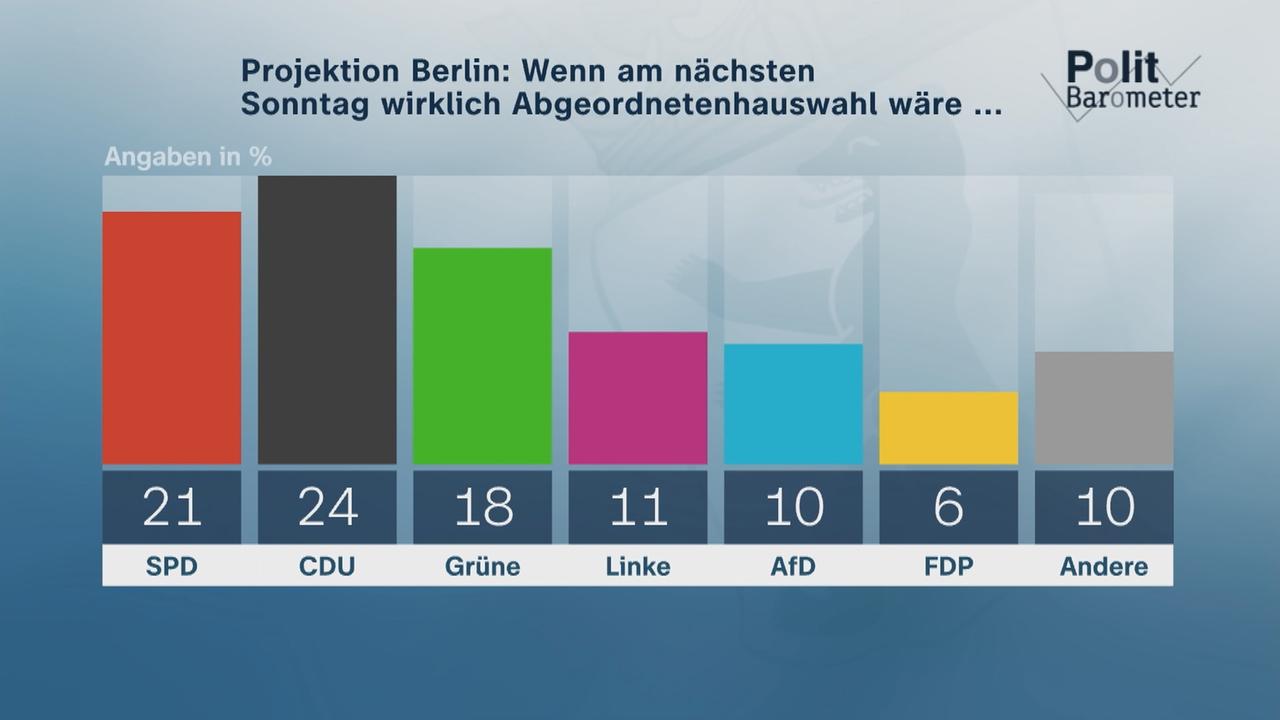 Wahl In Berlin: CDU Knapp Vor SPD - ZDFheute