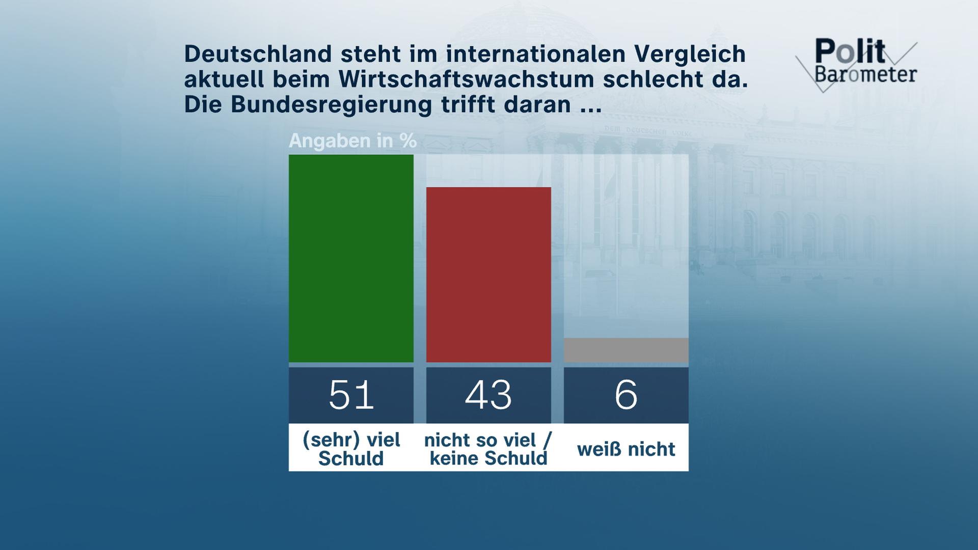 Politbarometer Extra Zu Olaf Scholz - ZDFheute