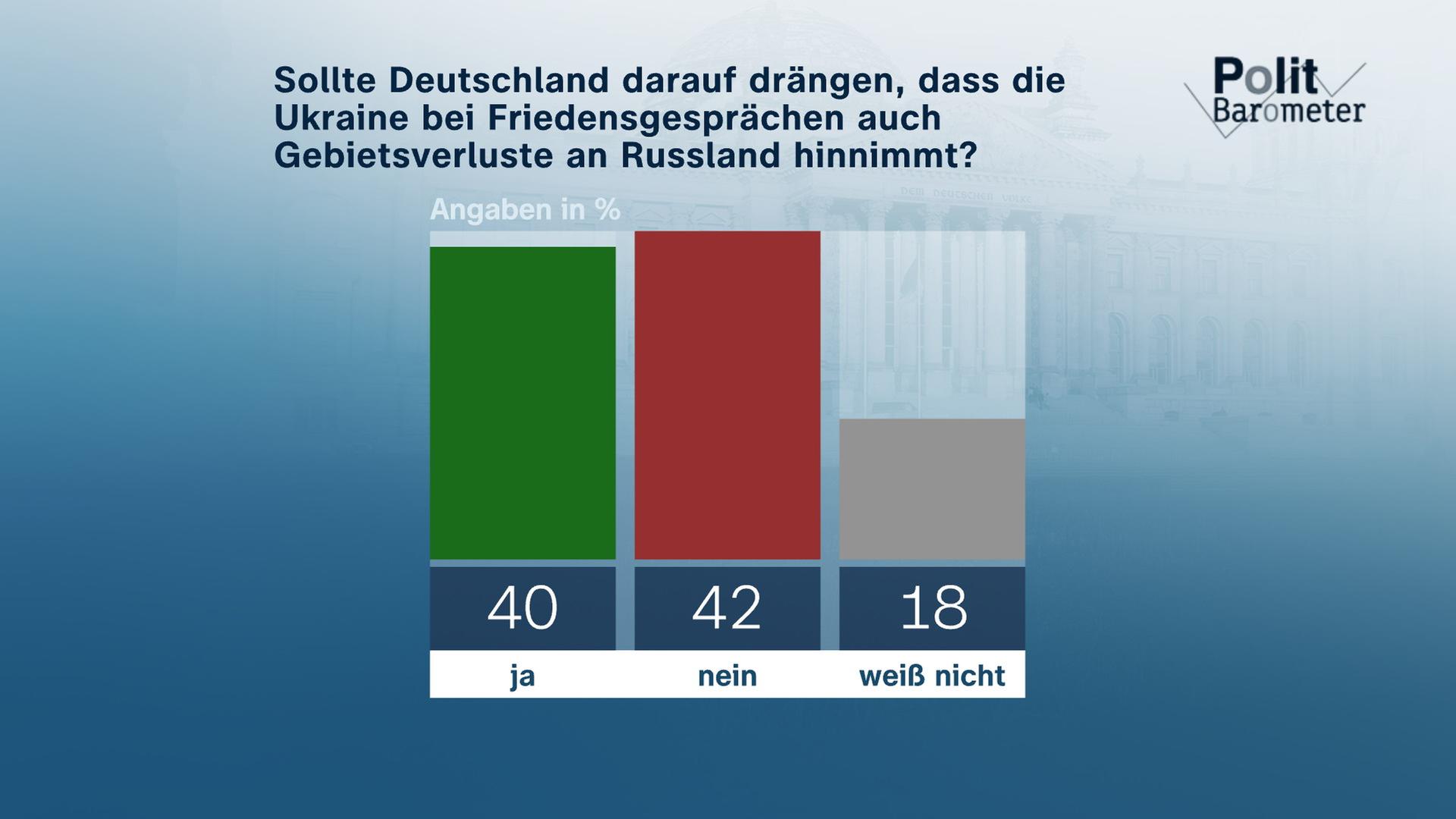 Politbarometer Extra Zu Olaf Scholz - ZDFheute