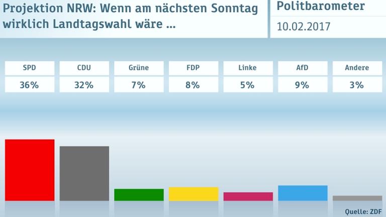 Politbarometer Extra Grafiken Vom 10. Februar 2017 - ZDFmediathek