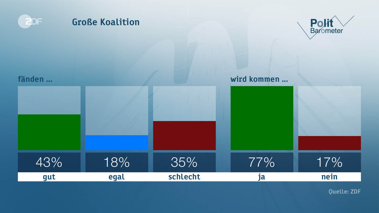 ZDF-Politbarometer: Mehrheit Glaubt An GroKo - ZDFheute