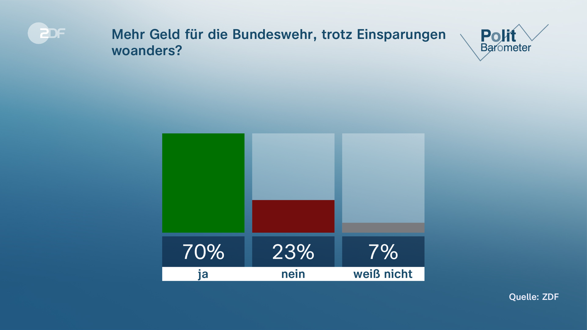 Was Pistorius Im ZDF-Politbarometer Von Weidel Unterscheidet - ZDFheute