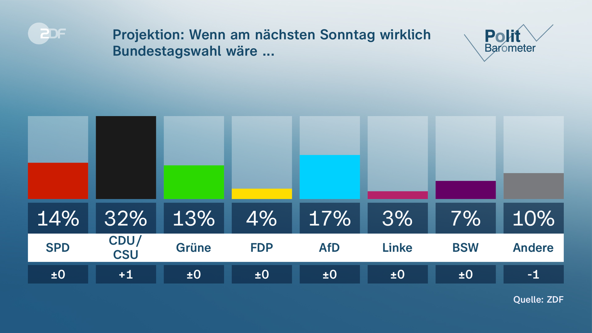 Grafik zum ZDF-Politbarometer: Wenn am nächsten Sonntag wirklich Bundestagswahl wäre ... - Werte für die Parteien: SPD 14%, CDU/CSU 32%, Grüne 13%, FDP 4%, AfD 17%, Linke 3%, BSW 7%, Andere 10%