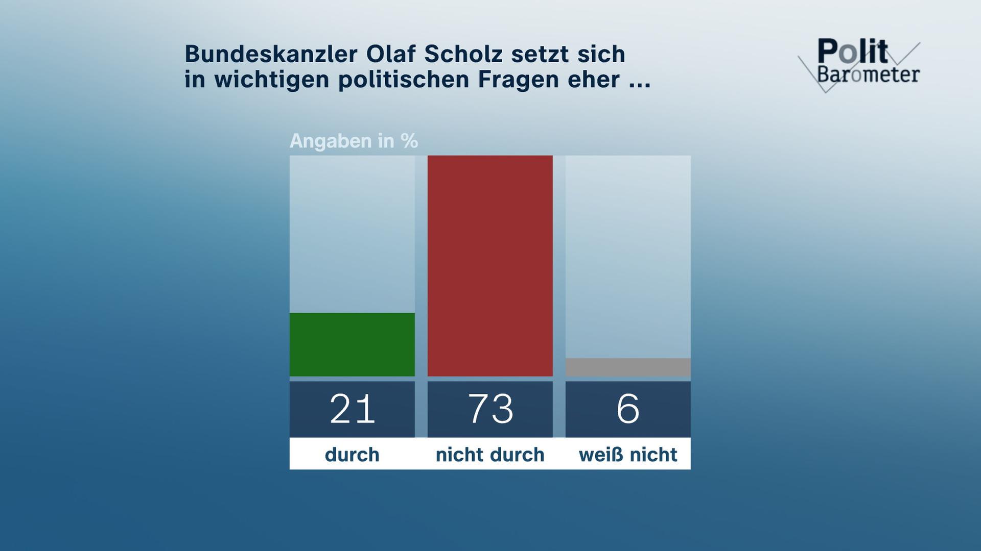 Politbarometer Extra Zu Olaf Scholz - ZDFheute