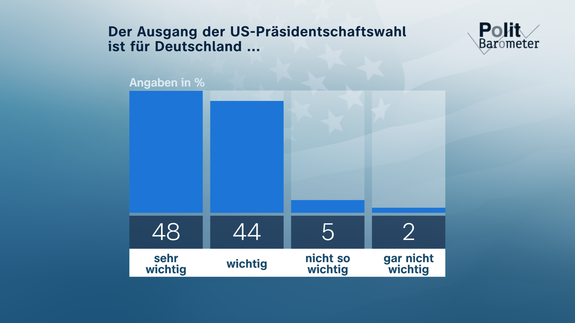 Politbarometer US-Wahl