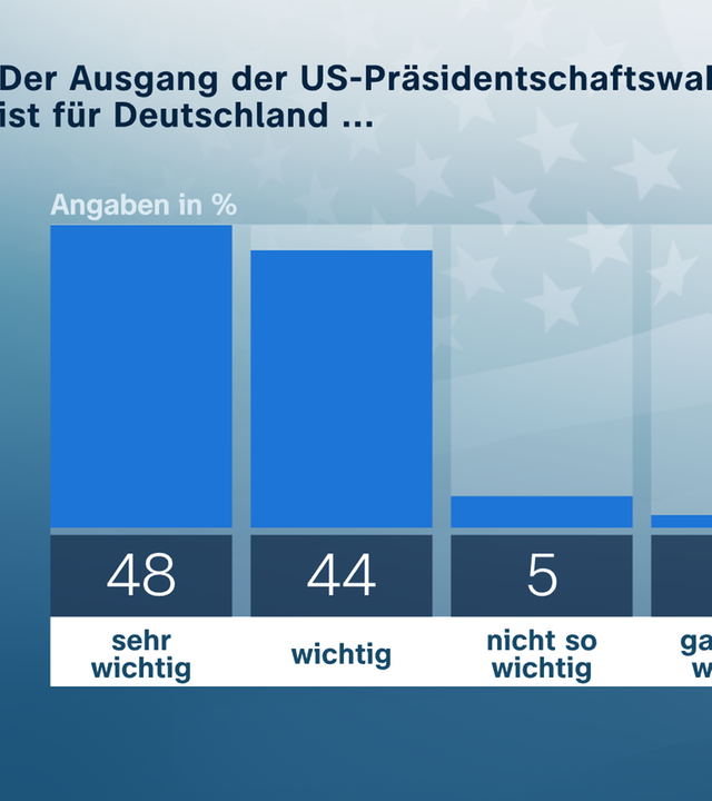 Politbarometer US-Wahl