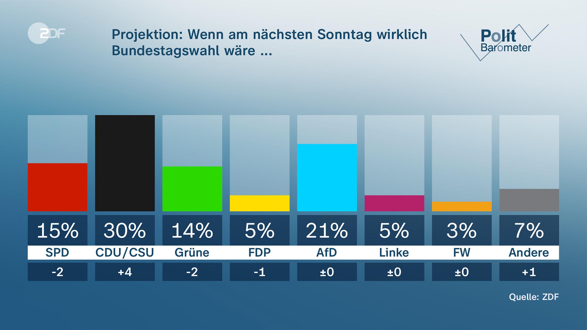 Update Am Morgen: Ampeldämmerung Im Politbarometer - ZDFheute