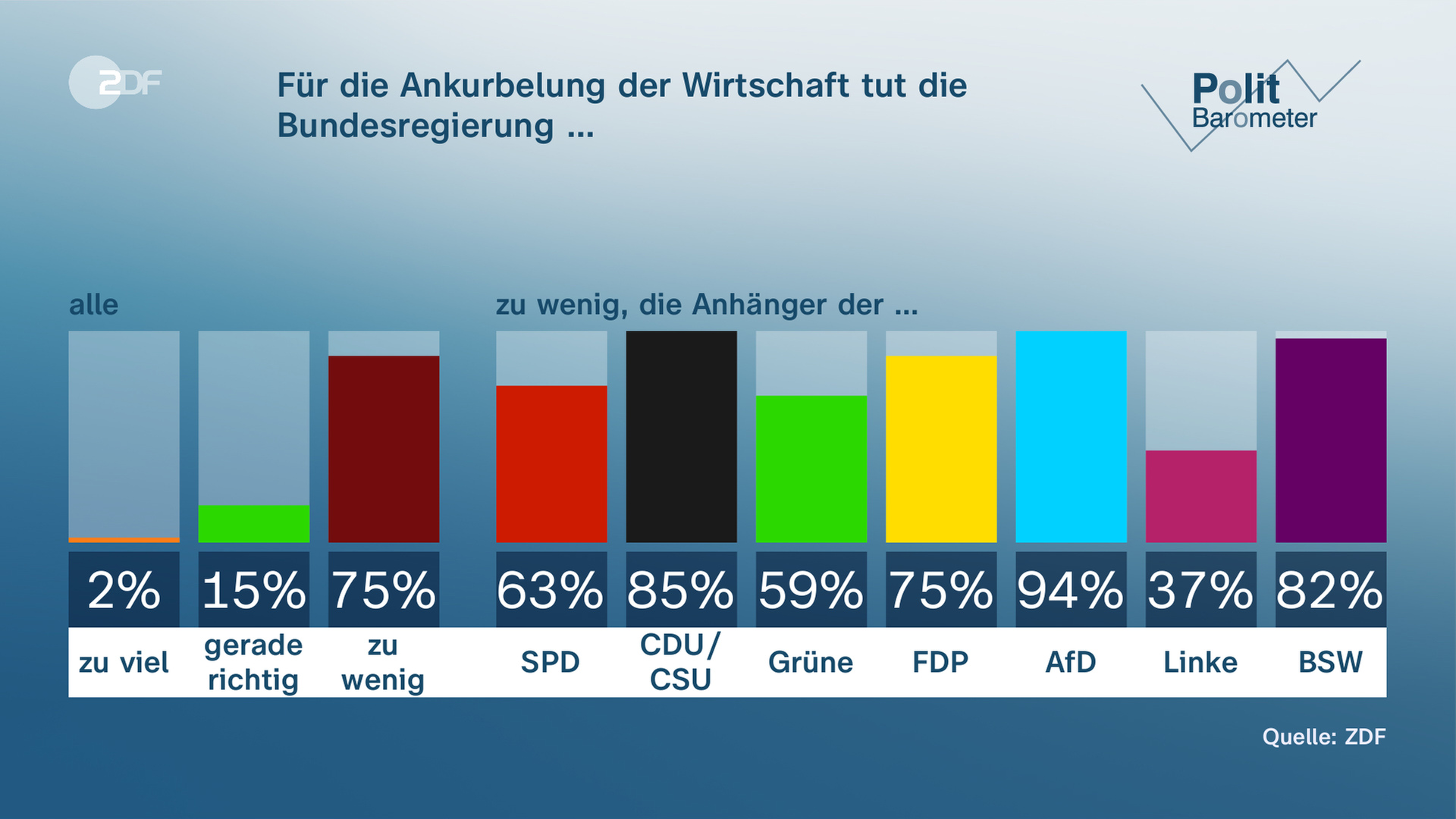 Grafik zum ZDF-Politbarometer: Für die Ankurbelung der Wirtschaft tut die Bundesregierung ... zu viel: 2%, gerade richtig: 15%, zu wenig: 75%